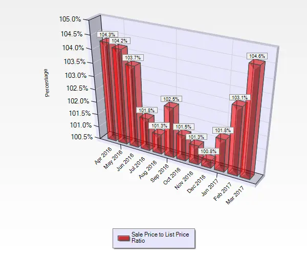 March 2017 Sale to List Price Ratio for Single Family Homes sold in Blossom Valley in San Jose, CA.