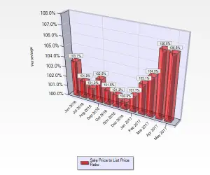 May 2017 Sale to List Price Ratio for Single Family Homes sold in Blossom Valley in San Jose, CA.