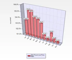 November 2016 Sale to List Price Ratio for Single Family Homes in Blossom Valley in San Jose, CA.