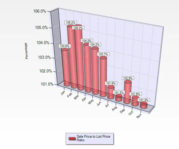 November 2016 Sale to List Price Ratio for Single Family Homes in Blossom Valley in San Jose, CA. 