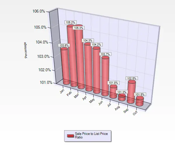 Graph Showing Sale to List Price Ratios January Through October for Homes in Blossom Valley in San Jose Ca October 2016 Sale to List Price Ratio for Single Family Homes in Blossom Valley in San Jose, CA