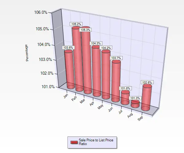 September 2016 Sale to List Price Ratio for Single Family Homes in Blossom Valley in San Jose, CA. 