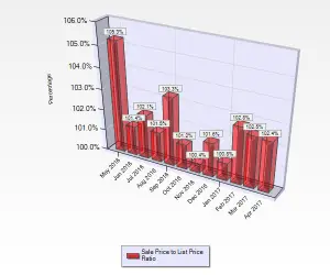 April 2017 Sale to List Price Ratio for Condos and Townhouses sold in Cambrian Park in San Jose, CA.