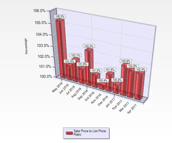 April 2017 Sale to List Price Ratio for Condos and Townhouses sold in Cambrian Park in San Jose, CA.