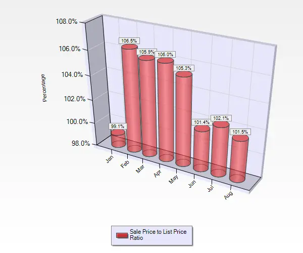 August 2016 Sale to List Price Ratio for Condos and Townhouses in Cambrian Park in San Jose, CA.