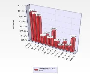 February 2017 Sale to List Price Ratio for Condos and Townhouses sold in Cambrian Park in San Jose, CA.