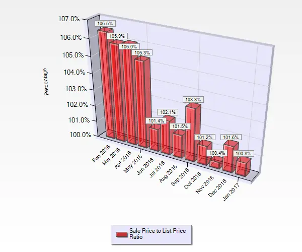 Graph Showing Sale to List Price Ratios February Through January for Condos and Townhouses Sold in Cambrian Park in San Jose Ca January 2017 Sale to List Price Ratio for Condos and Townhouses sold in Cambrian Park in San Jose, CA.