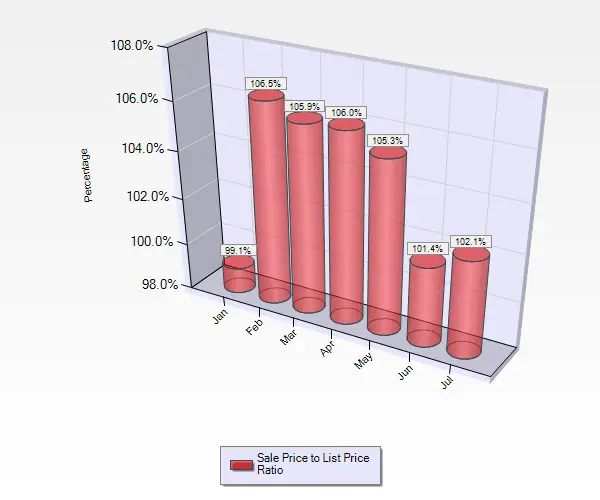 July 2016 Sale to List Price Ratio for Condos and Townhouses in Cambrian Park in San Jose, CA
