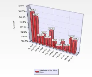 March 2017 Sale to List Price Ratio for Condos and Townhouses sold in Cambrian Park in San Jose, CA.