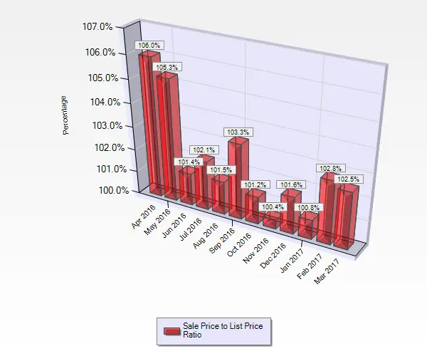 Graph Showing Sale to List Price Ratios April 2016 through March 2017 for Condos and Townhouses sold in Cambrian Park in San Jose, CA. March 2017 Sale to List Price Ratio for Condos and Townhouses sold in Cambrian Park in San Jose, CA.