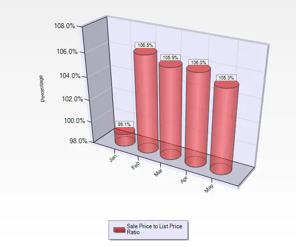 May 2016 Sale to List Price Ratio for Condos and Townhouses in Cambrian Park in San Jose, CA. 