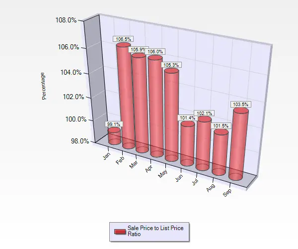 Graph Showing Sale to List Price Ratios January Through September for Condos and Townhouses in Cambrian Park in San Jose Ca September 2016 Sale to List Price Ratio for Condos and Townhouses in Cambrian Park in San Jose, CA.