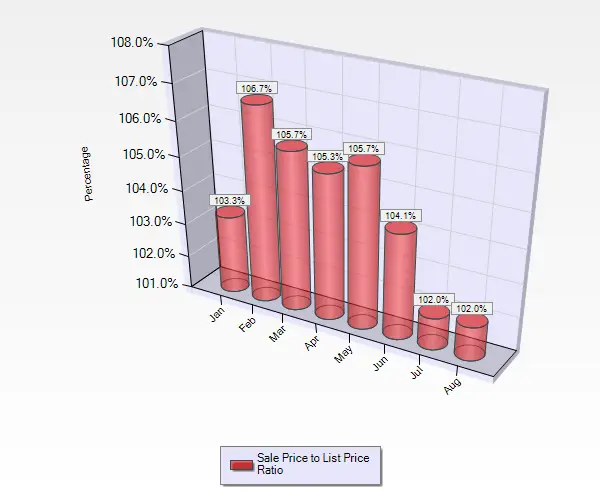 August 2016 Sale to List Price Ratio for Single Family Homes in Cambrian Park in San Jose, CA