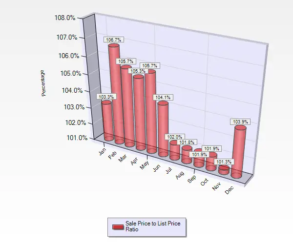 December 2016 Sale to List Price Ratio for Single Family Homes in Cambrian Park in San Jose, CA.