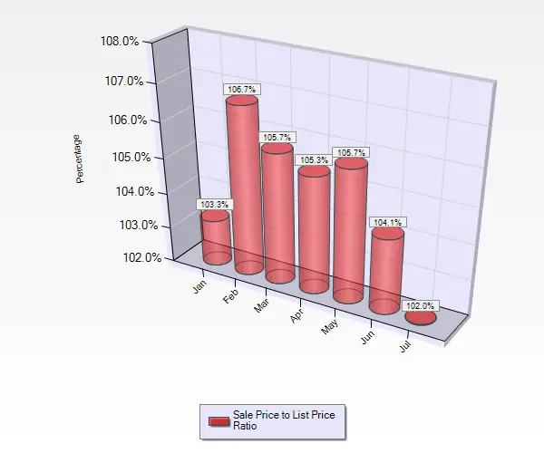 July 2016 Sale to List Price Ratio for Single Family Homes in Cambrian Park in San Jose, CA