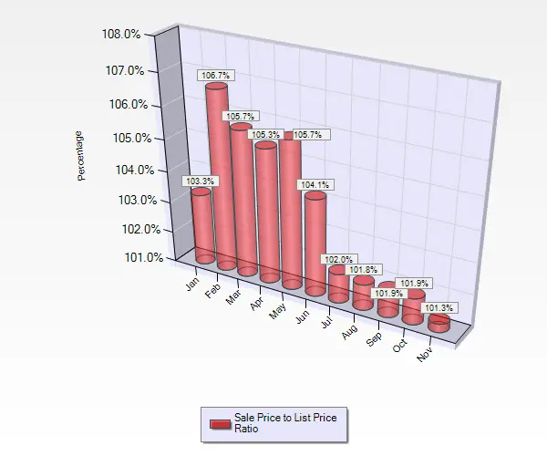 Graph Showing Sale to List Price Ratios January Through November for Homes in Cambrian in San Jose Ca November 2016 Sale to List Price Ratio for Single Family Homes in Cambrian Park in San Jose, CA.