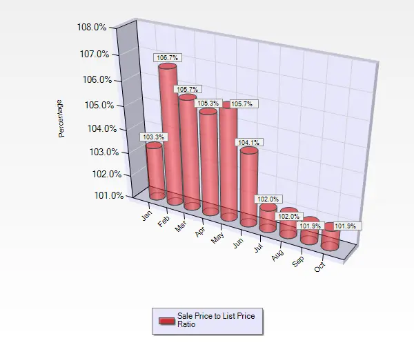 Graph Showing Sale to List Price Ratios January Through October for Homes in Cambrian in San Jose Ca October 2016 Sale to List Price Ratio for Single Family Homes in Cambrian Park in San Jose, CA.