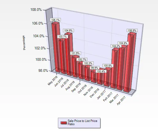 Graph Showing Sales to List Price Ratios May Through April for Condos and Townhouses Sold in Campbell Ca April 2017 Sale to List Price Ratio for Condos and Townhouses sold in Campbell CA.