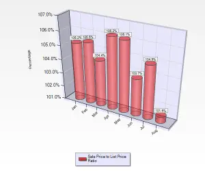 August 2016 Sale to List Price Ratio for Condos and Townhouses in Campbell CA.