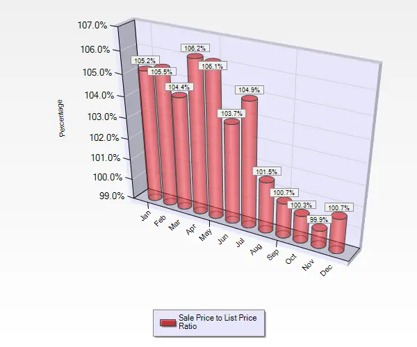 Graph Showing Sales to List Price Ratios January Through December for Condos and Townhouses in Campbell Ca December 2016 Sale to List Price Ratio for Condos and Townhouses in Campbell CA.