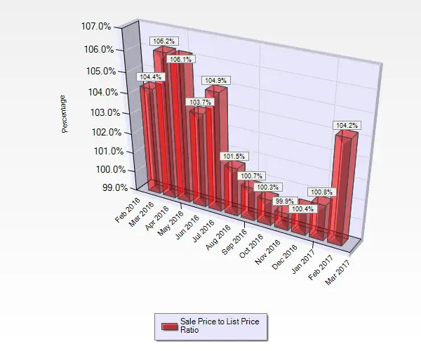 February 2017 Sale to List Price Ratio for Condos and Townhouses sold in Campbell CA.