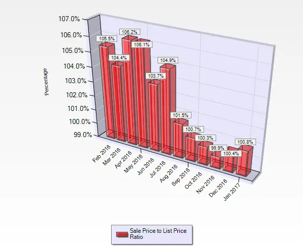 January 2017 Sale to List Price Ratio for Condos and Townhouses sold in Campbell CA.