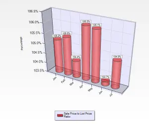July 2016 Sale to List Price Ratio for Condos and Townhouses in Campbell CA