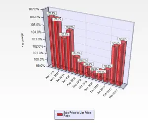March 2017 Sale to List Price Ratio for Condos and Townhouses sold in Campbell CA.