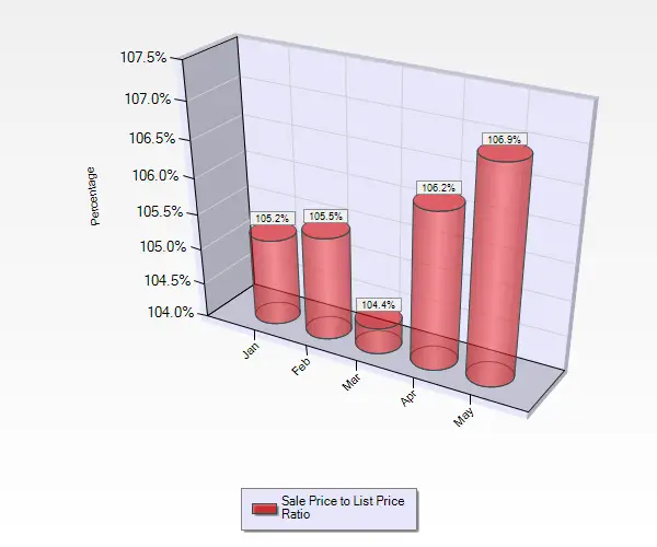 May 2016 Sale to List Price Ratio for Condos and Townhouses in Campbell CA