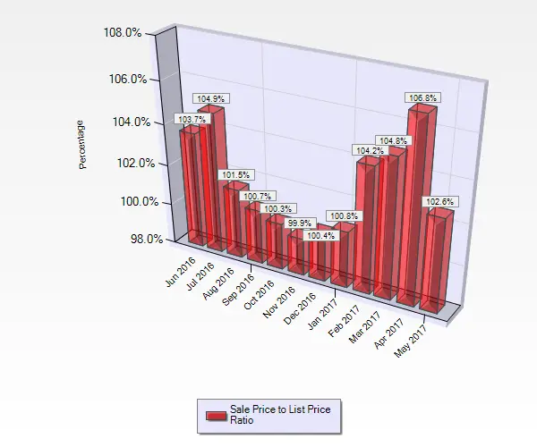 Graph Showing Sales to List Price Ratios June Through May for Condos and Townhouses Sold in Campbell Ca May 2017 Sale to List Price Ratio for Condos and Townhouses sold in Campbell CA.