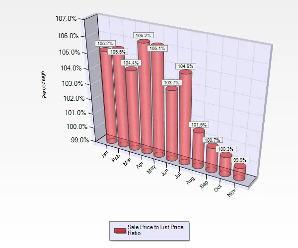 Graph Showing Sales to List Price Ratios January Through November for Condos and Townhouses in Campbell Ca November 2016 Sale to List Price Ratio for Condos and Townhouses in Campbell CA.