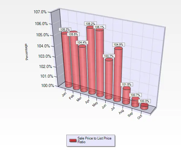 October 2016 Sale to List Price Ratio for Condos and Townhouses in Campbell CA.