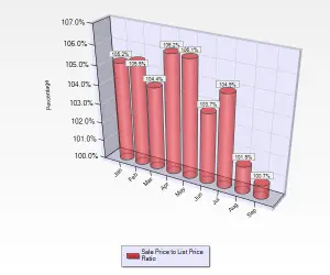 September 2016 Sale to List Price Ratio for Condos and Townhouses in Campbell CA.