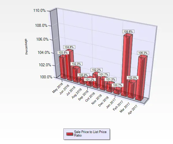 April 2017 Sale to List Price Ratio for Single Family Homes sold in Campbell CA.