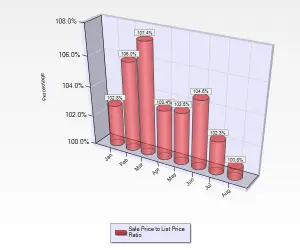 August 2016 Sale to List Price Ratio for Single Family Homes in Campbell CA.