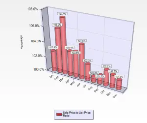 December 2016 Sale to List Price Ratio for Single Family Homes in Campbell CA.