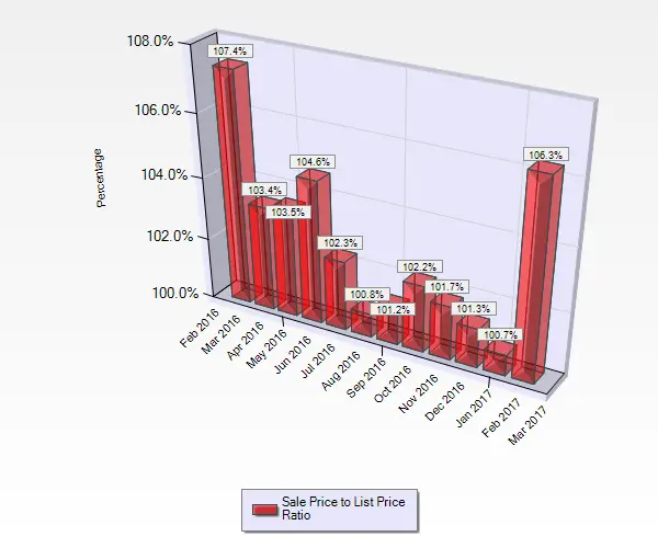 February 2017 Sale to List Price Ratio for Single Family Homes sold in Campbell CA.
