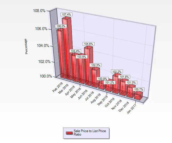 January 2017 Sale to List Price Ratio for Single Family Homes sold in Campbell CA.