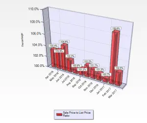 March 2017 Sale to List Price Ratio for Single Family Homes sold in Campbell CA.