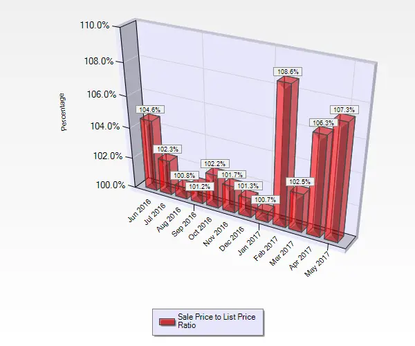 Graph Showing Sales to List Price Ratios June Through May for Homes Sold in Campbell Ca May 2017 Sale to List Price Ratio for Single Family Homes sold in Campbell CA.