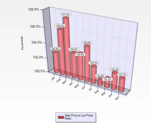 Graph Showing Sales to List Price Ratios January Through November for Homes in Campbell Ca November 2016 Sale to List Price Ratio for Single Family Homes in Campbell CA.