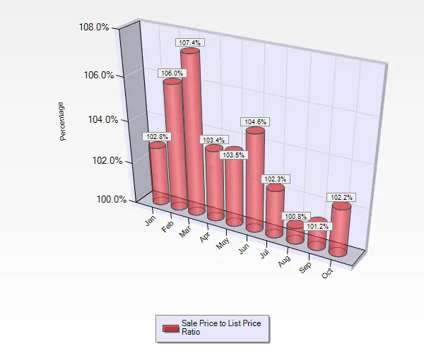 October 2016 Sale to List Price Ratio for Single Family Homes in Campbell CA