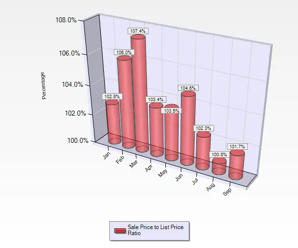 September 2016 Sale to List Price Ratio for Single Family Homes in Campbell CA.