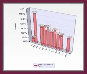 2016 Sale to List Price Ratio for Colony Green Condos in Blossom Valley in San Jose, CA.