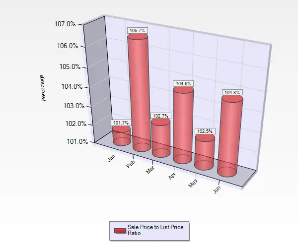 June 2016 Sale to List Price Ratio for Condos and Townhouses in Willow Glen in San Jose, CA