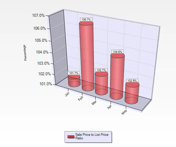May 2016 Sale to List Price Ratio for Condos and Townhouses in Willow Glen in San Jose, CA. 