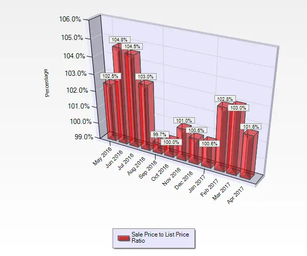 April 2017 Sale to List Price Ratio for Condos and Townhouses in Willow Glen in San Jose, CA.