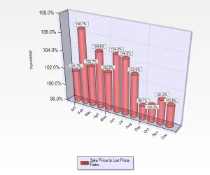 December 2016 Sale to List Price Ratio for Condos and Townhouses in Willow Glen in San Jose, CA.