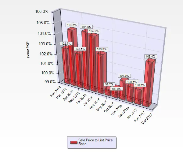Graph Showing Sales to List Price Ratios from March 2016 through February 2017 for Condos and Townhouses sold in Willow Glen in San Jose, CA. February 2017 Sale to List Price Ratio for Condos and Townhouses in Willow Glen in San Jose, CA.