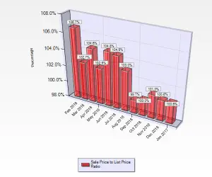January 2017 Sale to List Price Ratio for Condos and Townhouses in Willow Glen in San Jose, CA.